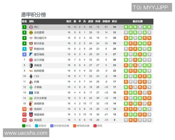 拜仁大胜领先德甲积分榜领跑稳固继续保持势头 拜仁大胜领先德甲积分榜领跑稳固继续保持势头